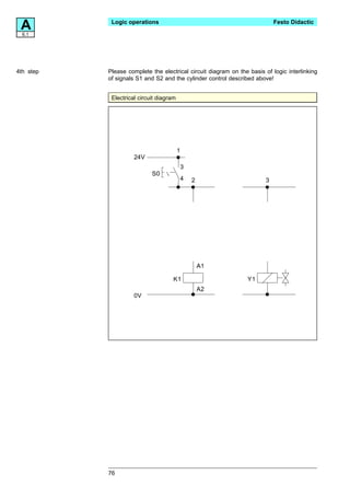 A6.1
            Logic operations                                                Festo Didactic




4th step   Please complete the electrical circuit diagram on the basis of logic interlinking
           of signals S1 and S2 and the cylinder control described above!


            Electrical circuit diagram




                                         1
                     24V
                                         3
                            S0
                                         4   2                          3




                                                 A1

                                     K1                         Y1
                                                 A2
                     0V




           76
 