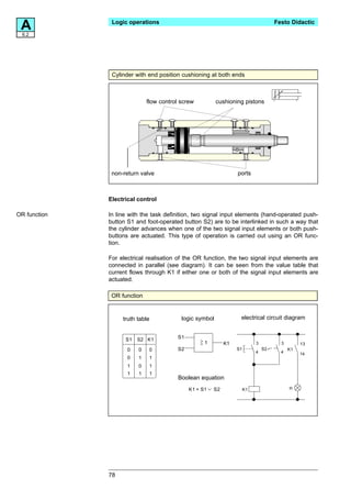 A6.2
               Logic operations                                                     Festo Didactic




               Cylinder with end position cushioning at both ends



                             flow control screw          cushioning pistons




               non-return valve                                  ports



              Electrical control

OR function   In line with the task definition, two signal input elements (hand-operated push-
              button S1 and foot-operated button S2) are to be interlinked in such a way that
              the cylinder advances when one of the two signal input elements or both push-
              buttons are actuated. This type of operation is carried out using an OR func-
              tion.

              For electrical realisation of the OR function, the two signal input elements are
              connected in parallel (see diagram). It can be seen from the value table that
              current flows through K1 if either one or both of the signal input elements are
              actuated.

               OR function


                   truth table            logic symbol            electrical circuit diagram


                    S1   S2 K1          S1
                                                   1        K1             3          3        13
                     0   0    0         S2                       S1            S2         K1
                                                                           4          4        14
                     0   1    1
                     1   0    1
                     1   1    1
                                         Boolean equation
                                             K1 = S1   S2             K1                  H




              78
 