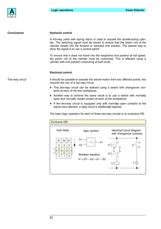 A6.3
                   Logic operations                                                       Festo Didactic




Conclusions       Hydraulic control

                  A 4/2-way valve with spring return is used to actuate the double-acting cylin-
                  der. The switching signal must be stored to ensure that the piston rod of the
                  cylinder travels into the forward or retracted end position. The easiest way to
                  store the signal is to use a control switch.

                  To ensure that it does not travel into the respective end position at full speed,
                  the piston rod of the cylinder must be cushioned. This is effected using a
                  cylinder with end position cushioning at both ends.


                  Electrical control

Two-way circuit   It should be possible to activate the swivel motion from two different points; this
                  requires the use of a two-way circuit.

                  •    This two-way circuit can be realised using a switch with changeover con-
                       tacts at each of the two workplaces.

                  •    Another way to achieve the same result is to use a switch with normally
                       open and normally closed contact at each of the workplaces.

                  •    If the two-way circuit is equipped only with normally open contacts at the
                       signal input element, a relay circuit is additionally required.

                  The basic logic operation for each of these two-way circuits is an exclusive OR.


                   Exclusive OR


                         truth table            logic symbol                 electrical circuit diagram
                                                                             with changeover contacts

                          S1   S2 K1       S1
                                                      1          K1               1                13
                          0    0   0       S2                           S1                    K1
                                                                              2       4            14
                          0    1   1
                                                                              4       2
                          1    0   1                                    S2
                                           Boolean equation
                          1    1   0                                              1
                                          K1 = (S1   S2)   (S1    S2)
                                                                             K1                H




                  82
 