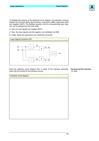 Logic operations                                                   Festo Didactic
                                                                                                             A
                                                                                                             6.3




To facilitate the drawing of the electrical circuit diagram, the operation must be
divided into the three basic logic functions: conjunction (AND), disjunction (OR)
and negation (NOT). The Boolean equation and the corresponding logic diag-
ram can be derived from the truth table:

•    first, the input signals are negated (NOT).

•    then, the input signals and the negation are interlinked via AND.

•    finally, these two expressions are interlinked using OR.

    Logic diagram Exclusive OR


                                       S1
            S1                 1                   S1   S2
                                             &
            S2

                                                                1      K1


                                      S2     &
                               1                   S1   S2




Draw the hydraulic circuit diagram first. In place of the hydraulic assembly,        Carrying out the exercise
draw only the symbol for the pressure source.                                        1st step

 Hydraulic circuit diagram




                                                                                83
 