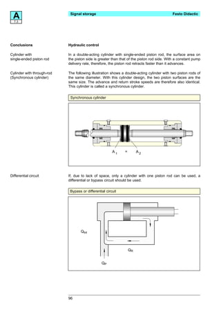 A
  7.3
                             Signal storage                                                 Festo Didactic




Conclusions                 Hydraulic control

Cylinder with               In a double-acting cylinder with single-ended piston rod, the surface area on
single-ended piston rod     the piston side is greater than that of the piston rod side. With a constant pump
                            delivery rate, therefore, the piston rod retracts faster than it advances.

Cylinder with through-rod   The following illustration shows a double-acting cylinder with two piston rods of
(Synchronous cylinder)      the same diameter. With this cylinder design, the two piston surfaces are the
                            same size. The advance and return stroke speeds are therefore also identical.
                            This cylinder is called a synchronous cylinder.


                             Synchronous cylinder




                                                        A1    =        A2




Differential circuit        If, due to lack of space, only a cylinder with one piston rod can be used, a
                            differential or bypass circuit should be used.

                             Bypass or differential circuit




                                    Qtot



                                                                  QR


                                                 QP




                            96
 