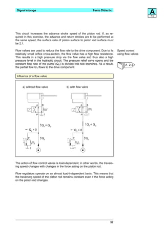Signal storage                                                    Festo Didactic
                                                                                                         A
                                                                                                         7.3




This circuit increases the advance stroke speed of the piston rod. If, as re-
quired in this exercise, the advance and return strokes are to be performed at
the same speed, the surface ratio of piston surface to piston rod surface must
be 2:1.

Flow valves are used to reduce the flow rate to the drive component. Due to its      Speed control
relatively small orifice cross-section, the flow valve has a high flow resistance.   using flow valves
This results in a high pressure drop via the flow valve and thus also a high
pressure level in the hydraulic circuit. The pressure relief valve opens and the
constant flow rate of the pump (Q0) is divided into two branches. As a result,             A 2.4
the partial flow Q1 flows to the drive component.


 Influence of a flow valve


      a) without flow valve               b) with flow valve




                  A   B                               A    B



                  P       T                           P        T



                      Q1 = Q 0                             Q1 < Q 0
           Q2 = 0                                Q2 > 0

          P           Q0                        P         Q0


              T                                  T




The action of flow control valves is load-dependent; in other words, the travers-
ing speed changes with changes in the force acting on the piston rod.

Flow regulators operate on an almost load-independent basis. This means that
the traversing speed of the piston rod remains constant even if the force acting
on the piston rod changes.




                                                                               97
 