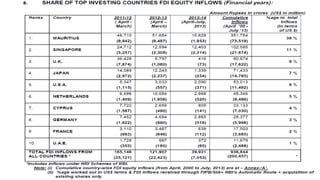 STATUS OF FDI IN INDIA
 