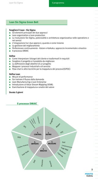 Lean Six Sigma                                   il programma




Lean Six Sigma Green Belt


Scegliere il Lean - Six Sigma
■	 Gli elementi principali dei due approcci
■	 Lean organization e Lean production
■	 La rivoluzione Six Sigma, potenzialità e architettura organizzativa nelle operations e
   nei servizi
■	 L’integrazione tra i due approcci, quando e come insieme
■	 La gestione del miglioramento
■	 Perfezionare continuamente - Kaizen e Kaikaku: approccio incrementale o drastico
■	 Il processo DMAIC

Define
■	 Come interpretare i bisogni del cliente e trasformarli in requisiti
■	 Scegliere il progetto o il prodotto da migliorare
■	 La definizione degli obiettivi di un progetto
■	 Mappare i processi industriali e di servizio
■	 Flow chart e altre tecniche per la mappatura dei processi(SIPOC)

Define Lean
■	 Misure di performance
■	 Far trainare il flusso dalla domanda
■	 Lean Manufacturing e Lean Enterprise
■	 Introduzione al Value Stream Mapping (VSM).
■	 Esercitazione di mappatura e analisi del valore

Durata 3 giorni




	       Il processo DMAIC




                                                                                            9
 