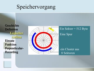 Speichervorgang
ein Cluster aus
8 Sektoren
Eine Spur
Ein Sektor = 512 Byte
GeschichteGeschichte
DefinitionDefinition
LogischerLogischer
AufbauAufbau
EinsatzEinsatz
FunktionFunktion
Perpendicular-Perpendicular-
RecordingRecording
 