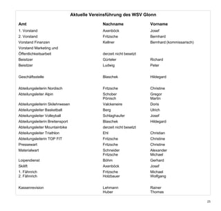 Aktuelle Vereinsführung des WSV Glonn

Amt                                             Nachname                Vorname
1. Vorstand                                     Axenböck                Josef
2. Vorstand                                     Fritzsche               Bernhard
Vorstand Finanzen                               Kellner                 Bernhard (kommissarisch)
Vorstand Marketing und
Öffentlichkeitsarbeit                           derzeit nicht besetzt
Beisitzer                                       Gürteler                Richard
Beisitzer                                       Ludwig                  Peter


Geschäftsstelle                                 Blaschek                Hildegard


Abteilungsleiterin Nordisch                     Fritzsche               Christine
Abteilungsleiter Alpin                          Schober                 Gregor
                                                Pönisch                 Martin
Abteilungsleiterin Skilehrwesen                 Valckeneire             Doris
Abteilungsleiter Basketball                     Berg                    Ulrich
Abteilungsleiter Volleyball                     Schlaghaufer            Josef
Abteilungsleiterin Breitensport                 Blaschek                Hildegard
Abteilungsleiter Mountainbike                   derzeit nicht besetzt
Abteilungsleiter Triathlon                      Ehl                     Christian
Abteilungsleiterin TOP FIT                      Fritzsche               Christine
Pressewart                                      Fritzsche               Christine
Materialwart                                    Schneider               Alexander
                                                Fritzsche               Michael
Loipendienst                                    Böhm                    Gerhard
Skilift                                         Axenböck                Josef
1. Fähnrich                                     Fritzsche               Michael
2. Fähnrich                                     Holzbauer               Wolfgang


Kassenrevision                                  Lehmann                 Rainer
                                                Huber                   Thomas

                                                                                                   25
 