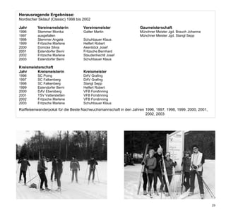 Herausragende Ergebnisse:
Nordischer Skilauf (Classic) 1996 bis 2002

Jahr       Vereinsmeisterin          Vereinsmeister                Gaumeisterschaft
1996       Stemmer Monika            Gatter Martin                 Münchner Meister Jgd. Brauch Johanna
1997       ausgefallen                                             Münchner Meister Jgd. Stangl Sepp
1998       Stemmer Angela            Schuhbauer Klaus
1999       Fritzsche Marlene         Helfert Robert
2000       Domcke Silvia             Axenböck Josef
2001       Estendorfer Berni         Fritzsche Bernhard
2002       Fritzsche Marlene         Staudenhechtl Josef
2003       Estendorfer Berni         Schuhbauer Klaus

Kreismeisterschaft
Jahr      Kreismeisterin             Kreismeister
1996       SC Poing                  DAV Grafing
1997       SC Falkenberg             DAV Grafing
1998       SC Falkenberg             Stangl Sepp
1999       Estendorfer Berni         Helfert Robert
2000       DAV Ebersberg             VFB Forstinning
2001       TSV Vatterstetten         VFB Forstinning
2002       Fritzsche Marlene         VFB Forstinning
2003       Fritzsche Marlene         Schuhbauer Klaus
Raiffeisenwanderpokal für die Beste Nachwuchsmannschaft in den Jahren 1996, 1997, 1998, 1999, 2000, 2001,
                                                                      2002, 2003




                                                                                                            29
 