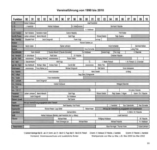 Vereinsführung von 1990 bis 2010




Vorstand, Vereinsausschuss und zusätzliche Ämter   Wahlperiode von Mai zu Mai, z.B. Mai 2000 bis Mai 2002


                                                                                                            69
 