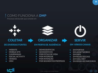20
© 2016 – Bushido and LQDI. All Rights Reserved.
COMO FUNCIONA A DMP
Processo estruturado que consiste em
COLETAR
DE DIVERSAS FONTES
● WEBSITE
● MOBILE SITE
● CAMPANHAS
● SOCIAL ACTIVITY
● VENDAS
● CRM
ORGANIZAR
EM PERFIS DE AUDIÊNCIA
● DEMOGRÁFICOS
● GEOGRÁFICOS
● POR ESTILO DE VIDA
● POR INTERESSE
● POR INTENÇÃO
● POR SEGMENTOS PRÓPRIOS
SERVIR
EM VÁRIOS CANAIS
● EM PORTAIS
● EM ADNETWORKS
● EM DSPS
● EM REDES SOCIAIS
● EM MAIL MKT
● EM REDES DE PARCEIROS
 