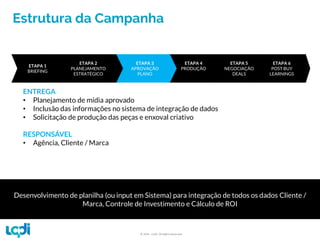 Estrutura da Campanha
Desenvolvimento de planilha (ou input em Sistema) para integração de todos os dados Cliente /
Marca, Controle de Investimento e Cálculo de ROI
ETAPA 6
POST BUY
LEARNINGS
ETAPA 5
NEGOCIAÇÃO
DEALS
ETAPA 4
PRODUÇÃO
ETAPA 3
APROVAÇÃO
PLANO
ETAPA 2
PLANEJAMENTO
ESTRATÉGICO
ETAPA 1
BRIEFING
ENTREGA
• Planejamento de mídia aprovado
• Inclusão das informações no sistema de integração de dados
• Solicitação de produção das peças e enxoval criativo
RESPONSÁVEL
• Agência, Cliente / Marca
© 2016 –LQDI. All Rights Reserved.
 