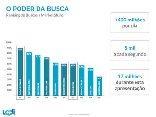 © 2016 –LQDI. All Rights Reserved.
+400 milhões
por dia
5 mil
a cada segundo
17 milhões
durante esta
apresentação
O PODER DA BUSCA
Ranking de Buscas x MarketShare
 