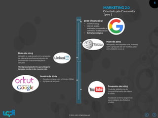 6
© 2016 –LQDI. All Rights Reserved.
2004
2000
Wikipedia, enciclopédia livre, mantida
com a proposta de ser mantida pela
comunidade vai ao ar.
Maio de 2001
LinkedIn, a rede social com a proposta
de interação profissional através de
testimoniais e recomendações é
lançada.
Wordpress (plataforma para blogs) é
lançada no dia 23 do mesmo mês.
Maio de 2003
• Google começa com o Orkut e GMail.
• MySpace é lançado
Janeiro de 2004
Youtube, plataforma de
compartilhamento de vídeos
é criado.
Facebook se torna disponível
para colégios dos Estados
Unidos.
Fevereiro de 2005
• ROI Marketing
• internet a cabo,
viralização, crossmedia, e-
commerce e redes sociais.
• Bolha tecnológica
2000 (financeira)
MARKETING 2.0
Orientado pelo Consumidor
1 para 1
 