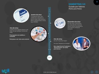 8
© 2016 –LQDI. All Rights Reserved.
2012
2013
2014
2015
Ano de maior crescimento
nas bases de fãs e diversas
marcas iniciam sua presença
com trabalho tímido de
conteúdo.
Dezembro de 2012
Ano da ”Copa das Copas”
Ano das “Eleições da Verdade”
Novo algoritmo do Facebook e
“Renascimento” do twitter
para marcas.
Ano de 2014
O Facebook (atraiu 36,1
milhões de visitantes) se
torna a maior rede social no
Brasil, ultrapassando o Orkut
(34,4 milhões).
Janeiro de 2012
Audiência das páginas passou a ser
maior do que qualquer veículo de
mídia.
Preocupação com estética e
conteúdo.
Post passa a ser visto como anúncio.
Ano de 2013
2016
MARKETING 3.0
Guiado por Valores
Muitos para Muitos
 