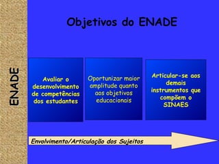 Objetivos do ENADE ENADE  Envolvimento/Articulação dos Sujeitos Avaliar o desenvolvimento de competências dos estudantes Oportunizar maior amplitude quanto aos objetivos educacionais Articular-se aos demais instrumentos que compõem o SINAES 