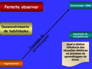 Desenvolvimento  de habilidades Ingressantes Concluintes - 2008 Aquisição de  competências Permite observar Qual a efetiva influência das situações didáticas no processo de aprendizagem do aluno  Processo de aprendizagem 