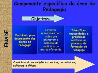 Componente específico da área de Pedagogia ENADE  Considerando as exigências sociais, econômicas, culturais e éticas Contribuir para desempenho dos alunos de Pedagogia Levantar indicadores para ações que promovam a melhoria da qualidade do ensino oferecido Identificar necessidades e problemas relativos ao processo de formação do Pedagogo Objetivos: 