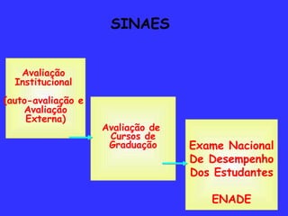 Avaliação  Institucional  (auto-avaliação e  Avaliação Externa) SINAES Avaliação de  Cursos de Graduação Exame Nacional De Desempenho Dos Estudantes ENADE 
