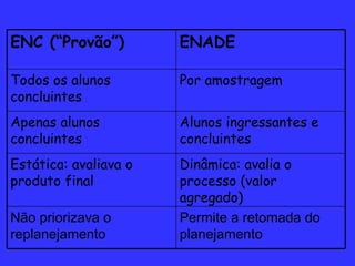 Permite a retomada do planejamento Não priorizava o replanejamento Dinâmica: avalia o processo (valor agregado) Estática: avaliava o produto final Alunos ingressantes e concluintes Apenas alunos concluintes Por amostragem Todos os alunos concluintes ENADE ENC (“Provão”) 