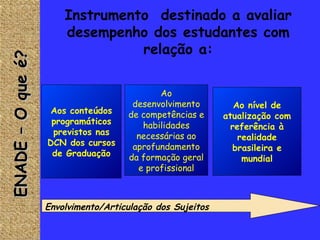 Instrumento  destinado a avaliar desempenho dos estudantes com relação a: ENADE – O que é?  Envolvimento/Articulação dos Sujeitos Aos conteúdos programáticos previstos nas DCN dos cursos de Graduação Ao desenvolvimento de competências e habilidades necessárias ao aprofundamento da formação geral e profissional Ao nível de atualização com referência à realidade brasileira e mundial 