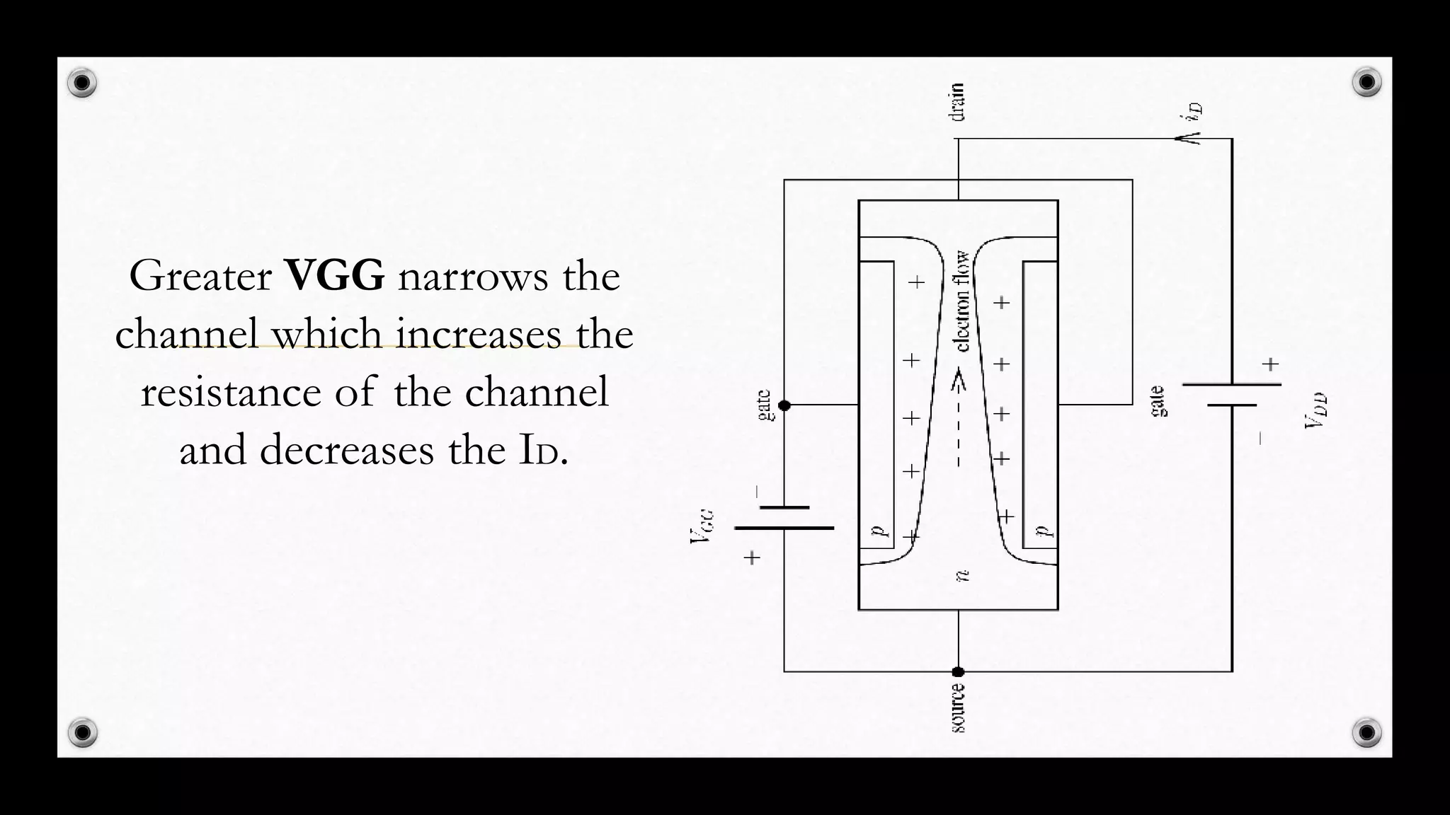 Greater VGG narrows the
channel which increases the
resistance of the channel
and decreases the ID.
 