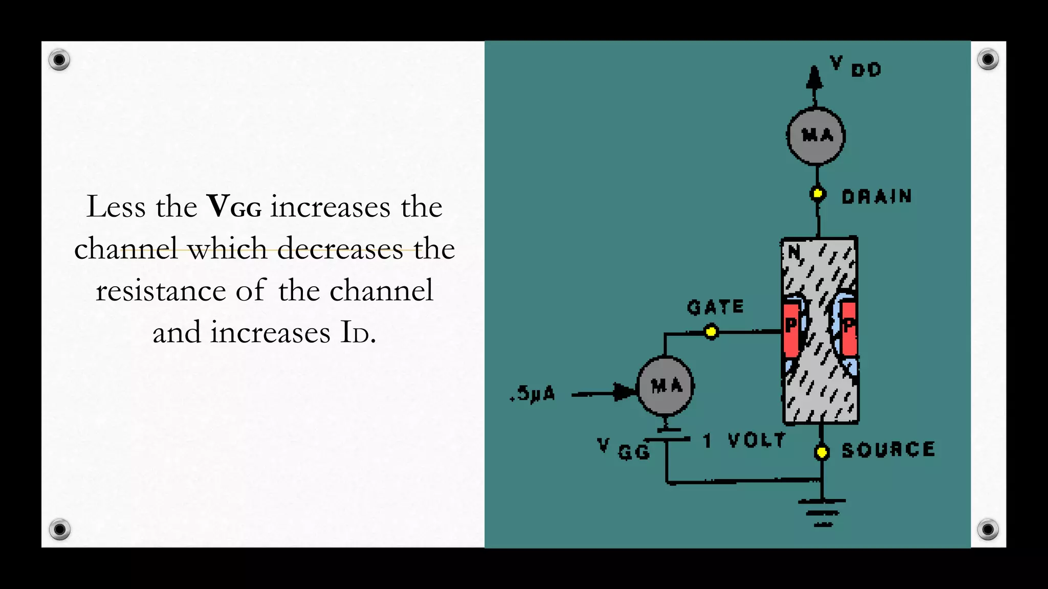Less the VGG increases the
channel which decreases the
resistance of the channel
and increases ID.
 