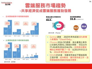 14
雲端服務市場趨勢
-共享經濟促成雲端服務蓬勃發展
資料來源：資策會
n Gartner調查， 2019年將有超過30%新導
入軟體為『Cloud Only』．
n iThome 2016 CIO調查，過去臺灣企業多
以自建私有雲為上雲端的策略， 但從去年
77.4%降到2016年66.9%。改用混合雲架
構的企業幾乎翻了一倍，從2015年的13.3
％，2016年更已達22.8％。
n OVUM的訪查，多數使用者給予雲端服務
正面評價，成本較低、運作更快速之外，且
將雲端服務視資安為基本要素．
• 台灣企業混和雲採用比例
2016
年
採用
雲端
無採
用雲
端
• 全球雲端服務市場規模與趨勢
資料來源：iThome
• 台灣雲端服務市場規模與趨勢
 