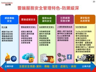 20
資安監控
系統管理
服務系統
資料安全
雲端虛擬安全
網路傳輸
安全
社群威脅
惡意攻擊
防火牆
網路行為分析
網路存取控制
傳輸連線加密
網路流量管理
漏洞偵測服務
雲端虛擬安全強化
虛擬主機防護
虛擬化資料防護
弱點掃描
滲透測試服務
系統漏洞修補
及更新部署
入侵防禦偵測系統
網路入侵行為防禦
應用程式攻擊防禦
Bonet威脅防護
惡意程式偵測
漏洞偵測服務
系統資料安全強化
存取權限控管
資料外洩防護
弱點掃描
原始碼檢測
滲透測試服務
系統漏洞修補
及更新部署
SOC監控系統
7x24x365全年無休
事件關聯分析
事件收集與監控
主機日誌保存
研判及關聯性分析
案件通報、處置追蹤
30分鐘內進行通報
通報計服中心二線SOC
主機異常警示監控
資安緊急回應服務
企業外部 企業內部
雲端服務安全管理特色-防禦縱深
全面安全規劃-資料、傳輸、監控、虛擬化、偵測
 
