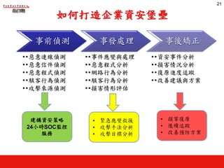 如何打造企業資安堡壘
事前偵測
••惡意連線偵測
••惡意信件偵測
••惡意程式偵測
••駭客行為偵測
••攻擊來源偵測
事發處理
••事件應變與處理
••惡意程式分析
••網路行為分析
••駭客行為分析
••損害情形評估
事後矯正
••資安事件分析
••損害情況分析
••復原進度追蹤
••改善建議與方案
建構資安策略
24小時SOC監控
服務
• 緊急應變救援
• 攻擊手法分析
• 攻擊目標分析
• 損害復原
• 後續追蹤
• 改善預防方案
21
 