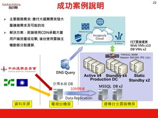 成功案例說明
FET雲端運算
Web VMs x10
DB VMs x2
Production DC
Active x4 Standby x4 Static
Standby x2
Ø 主要服務需求: 應付大選開票突發大
量連線需求及可能的攻
Ø 解決方案：前端使用CDN承載大量
用戶端流量或攻擊, 後台使用雲端主
機動態分散運算.
DNS Query
計票系統 DB
Data Replication
10M專線
MSSQL DB x2
電視台機房 遠傳台北雲端機房資料來源
FW(頻寬: 800M
Session: 600,000, IPS 功能)
22
 