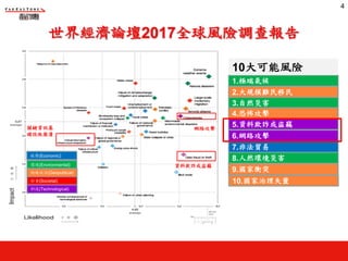世界經濟論壇2017全球風險調查報告
4
經濟(Economic)
環境(Environmental)
地緣政治(Geopolitical)
社會(Societal)
科技(Technological)
1.極端氣候
3.自然災害
8.人然環境災害
7.非法貿易
6.網路攻擊
5.資料欺詐或盜竊
4.恐怖攻擊
2.大規模難民移民
9.國家衝突
10.國家治理失靈
10大可能風險
網路攻擊
資料欺詐或盜竊
關鍵資訊基
礎設施崩潰
 