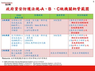 政府資安防護法規-A、B 、C級機關納管範圍
ISMS
推動作業
防護縱深 監控管理 安全性檢測
A級機關 全部核心資
訊系統完成
ISMS導入，
並通過第三
方驗證
1.防毒、防火牆、郵件過
濾裝置
2.IDS/IPS、Web	應用程式
防火牆
3.APT攻擊防禦
SOC監控 1.每年至少辦理 2	次
網站安全弱點檢測
2.每年至少辦理 1	次
系統滲透測試
3.每年至少辦理 1	次
資安健診
B級機關 至少2項核心
資訊系統完
成ISMS導入，
並通過第三
方驗證
1.防毒、防火牆、郵件過
濾裝置
2.IDS/IPS
3.Web	應用程式防火牆
SOC監控 1.每年至少辦理 1	次
網站安全弱點檢測
2.每2	年至少辦理 1	次
系統滲透測試
3.每2	年至少辦理 1	次
資安健診
C級機關 自行成立推
動小組規劃
作業
1.防毒
2.防火牆
3.郵件過濾裝置
依各主管機關規定 依各主管機關規定
5
Resource: 政府機關(構)資通安全責任等級分及作業規定
註: ISMS (Information Security Management System) 資訊安全管理制度
IDS (Intrusion Detection System) 入侵偵測系統 , IPS (Intrusion Prevention System) 入侵防禦系統
SOC (Security Operation Center) 資安監控中心, APT (Advance Persistent Threat) 進階持續性威脅
 