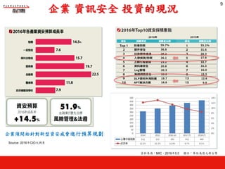 企業 資訊安全 投資的現況
資料來源：MIC，2016年5月 備註：單位為億元新台幣
Source: 2016年CIO大調查
企業須開始針對新型資安威脅進行預算規劃
9
 