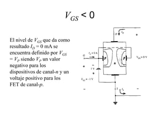 VGS < 0
El nivel de VGS que da como
resultado ID = 0 mA se
encuentra definido por VGS
= VP siendo VP un valor
negativo para los
dispositivos de canal-n y un
voltaje positivo para los
FET de canal-p.
 