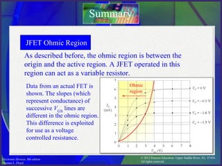 © 2012 Pearson Education. Upper Saddle River, NJ, 07458.
All rights reserved.
Electronic Devices, 9th edition
Thomas L. Floyd
As described before, the ohmic region is between the
origin and the active region. A JFET operated in this
region can act as a variable resistor.
Summary
JFET Ohmic Region
Data from an actual FET is
shown. The slopes (which
represent conductance) of
successive VGS
lines are
different in the ohmic region.
This difference is exploited
for use as a voltage
controlled resistance.
Ohmic
region
 
