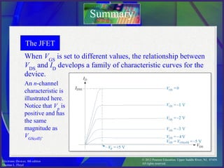 © 2012 Pearson Education. Upper Saddle River, NJ, 07458.
All rights reserved.
Electronic Devices, 9th edition
Thomas L. Floyd
The JFET
When VGS
is set to different values, the relationship between
VDS
and ID
develops a family of characteristic curves for the
device.
Summary
An n-channel
characteristic is
illustrated here.
Notice that Vp
is
positive and has
the same
magnitude as
VGS(off)
.
 