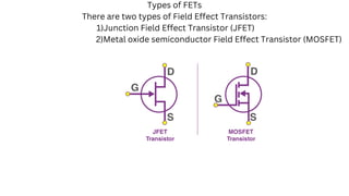 Types of FETs
There are two types of Field Effect Transistors:
1)Junction Field Effect Transistor (JFET)
2)Metal oxide semiconductor Field Effect Transistor (MOSFET)
 