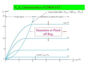 Figure: Typical drain characteristics of an n-channel JFET.
VD-ID Characteristics of EMOS FET
Saturation or Pinch
off Reg.
Locus of pts where ( )PGSDS VVV −=
 