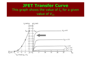 JFET Transfer Curve
This graph shows the value of ID for a given
value of VGS
 