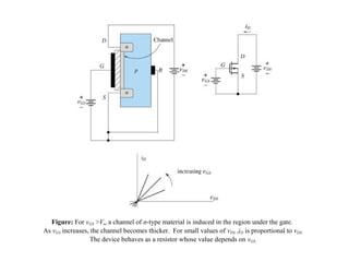 Figure: For vGS >Vto a channel of n-type material is induced in the region under the gate.
As vGS increases, the channel becomes thicker. For small values of vDS ,iD is proportional to vDS.
The device behaves as a resistor whose value depends on vGS.
 