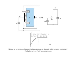 Figure: As vDS increases, the channel pinches down at the drain end and iD increases more slowly.
Finally for vDS> vGS -Vto, iD becomes constant.
 
