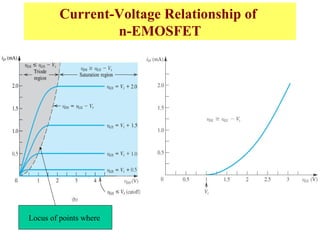 Current-Voltage Relationship of
n-EMOSFET
Locus of points where
 