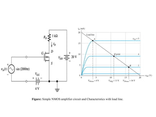 Figure: Simple NMOS amplifier circuit and Characteristics with load line.
 