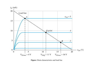 Figure: Drain characteristics and load line
 