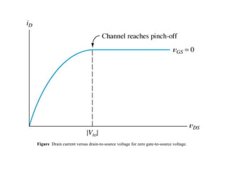Figure Drain current versus drain-to-source voltage for zero gate-to-source voltage.
 