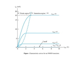 Figure Characteristic curves for an NMOS transistor.
 