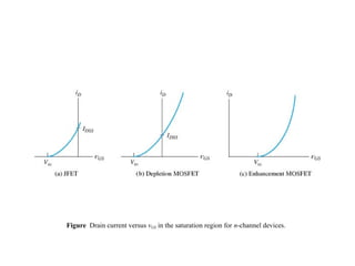 Figure Drain current versus vGS in the saturation region for n-channel devices.
 