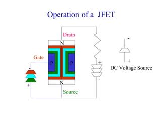 P P +
-
DC Voltage Source
+
-
+
-
N
N
Operation of a JFET
Gate
Drain
Source
 