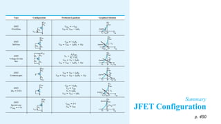 p. 450
Summary
JFET Configuration
 