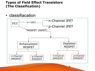 4
Types of Field Effect Transistors
(The Classification)
n-Channel JFET
p-Channel JFET
n-Channel
EMOSFET
p-Channel
EMOSFET
Enhancement
MOSFET
Depletion
MOSFET
n-Channel
DMOSFET
p-Channel
DMOSFET
FETFETFET » JFET
MOSFET (IGFET)
FET » JFET
MOSFET (IGFET)
FET
• classifiacation
 