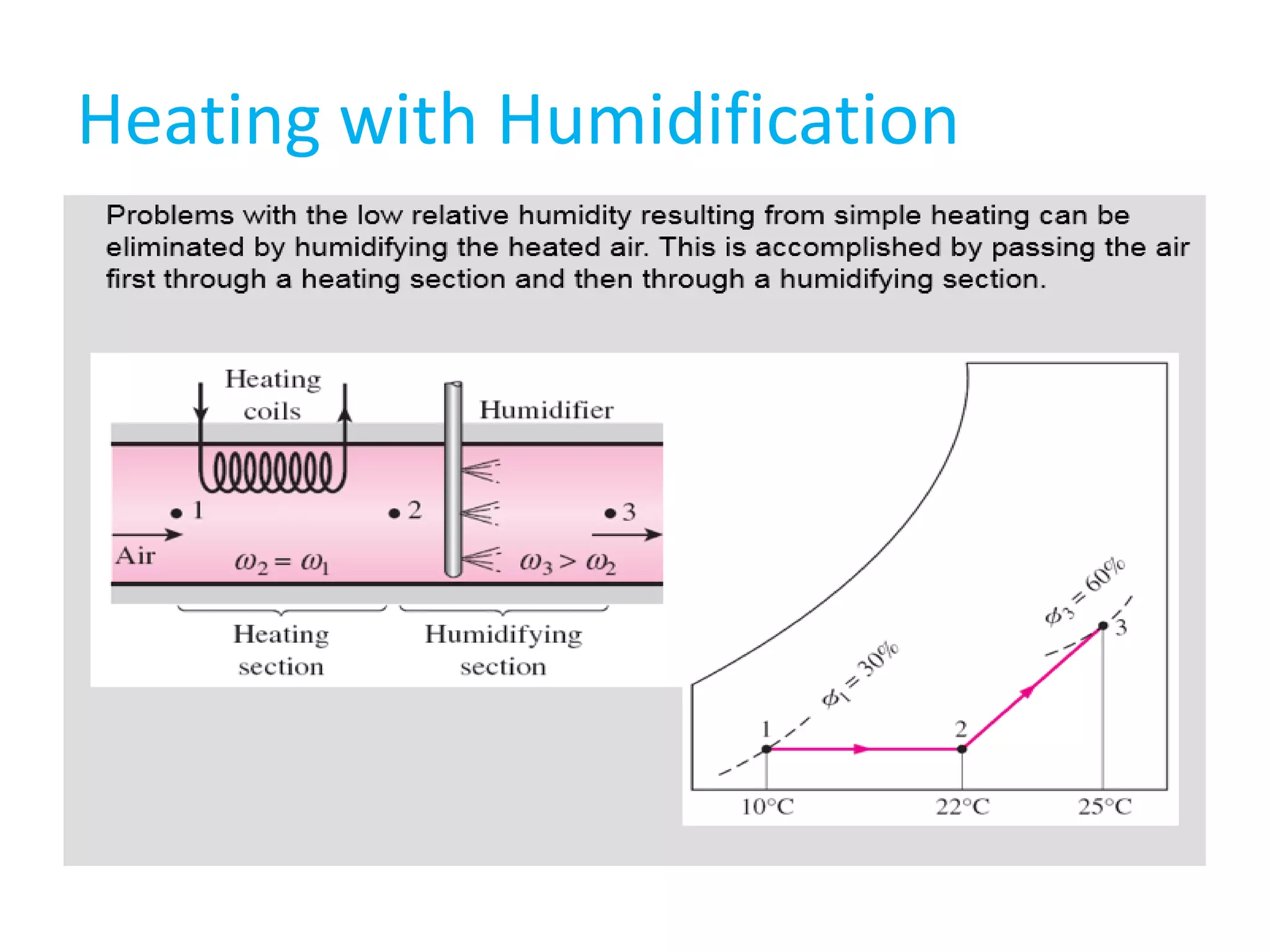 Heating with Humidification